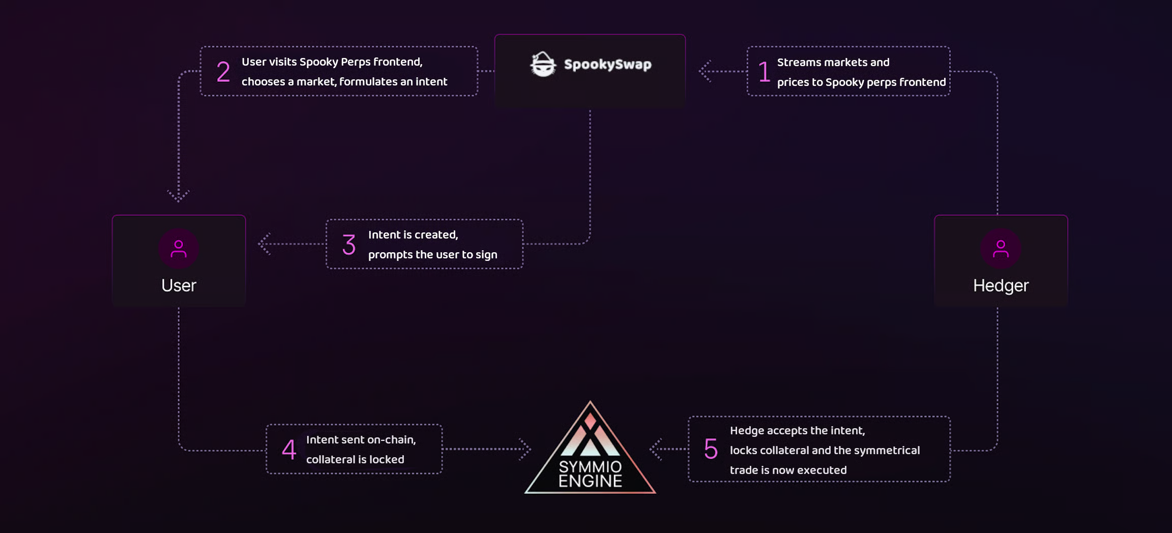 Delta-neutral hedging diagram