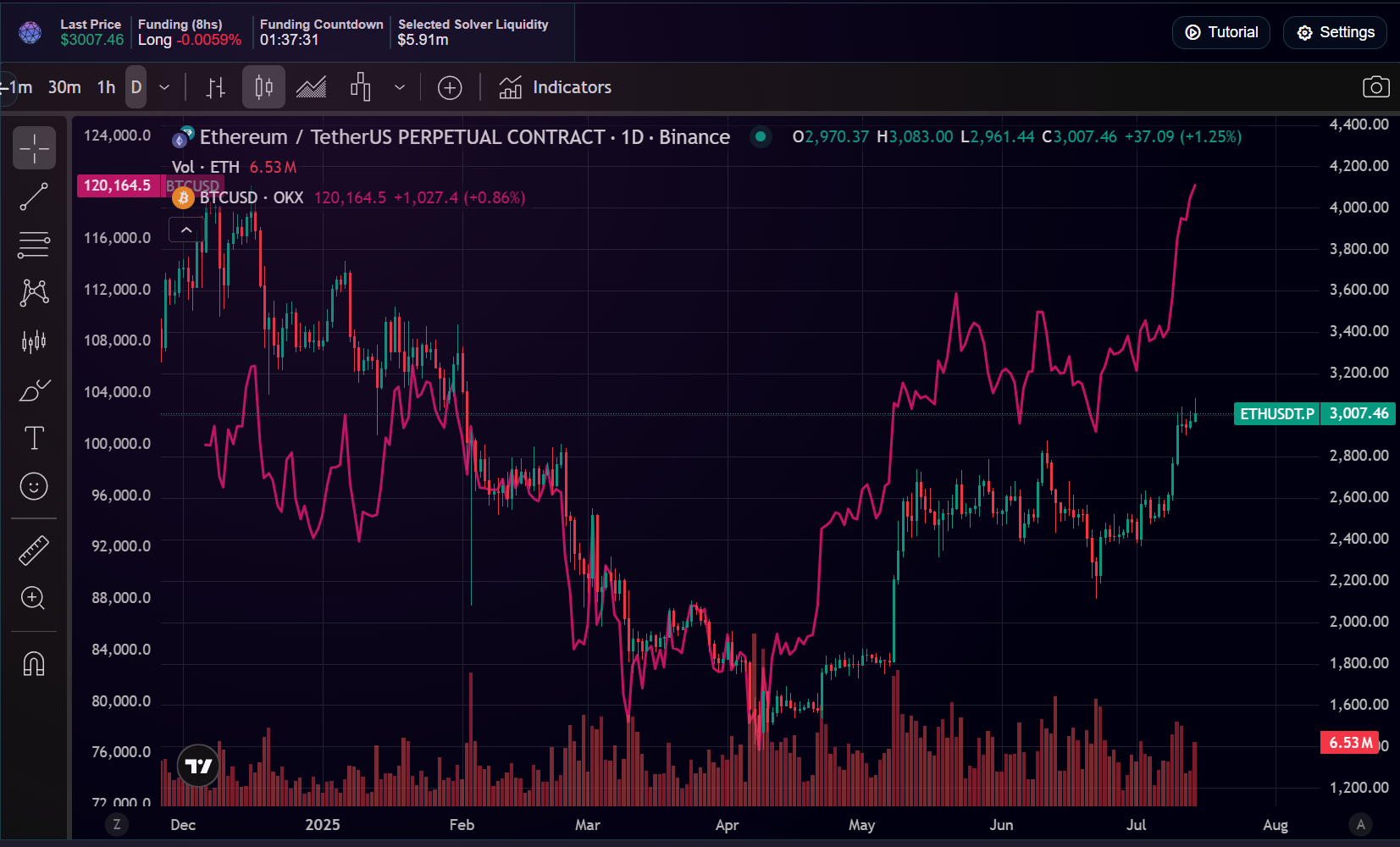BTC vs ETH comparison
