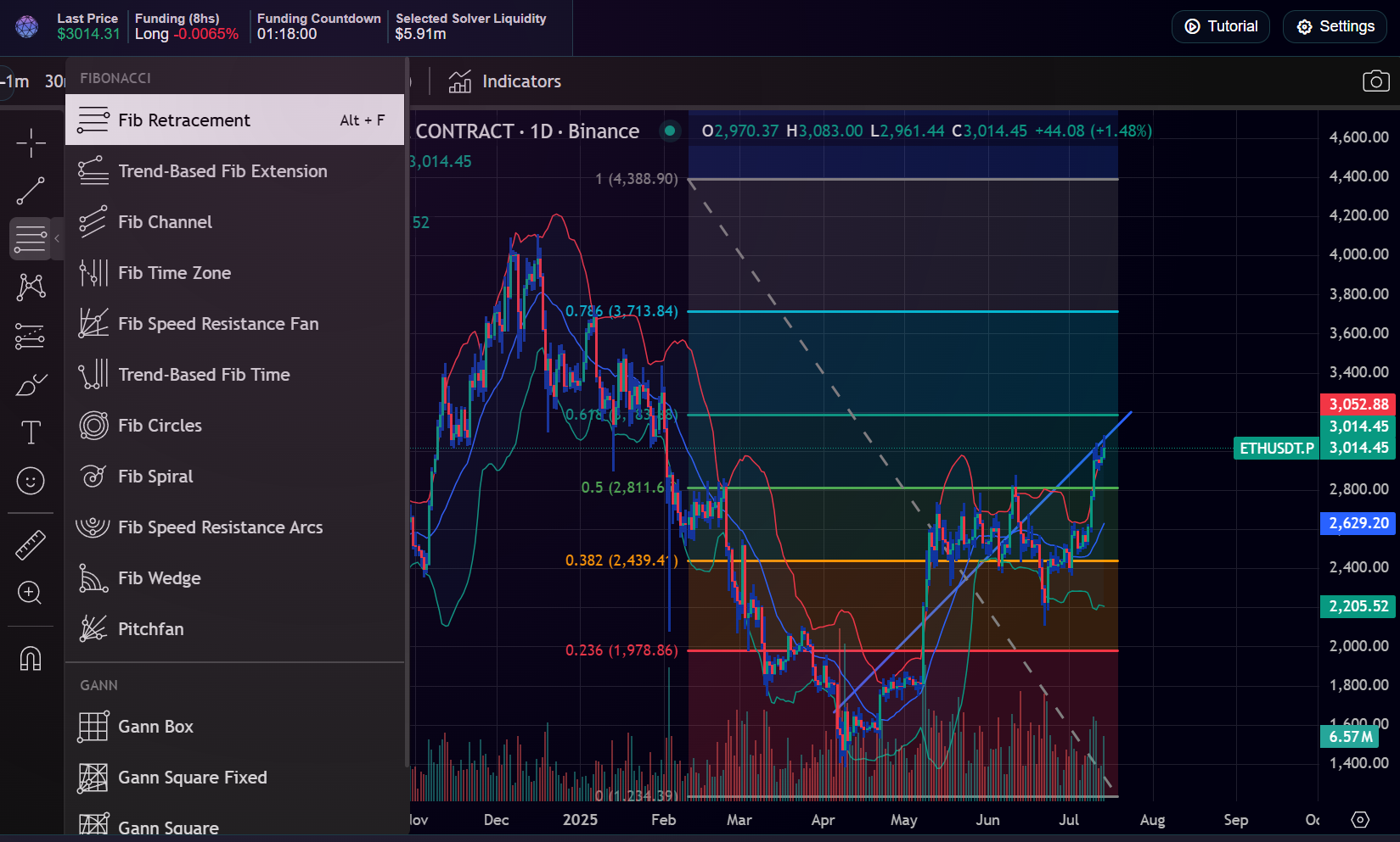 Fibonacci retracement example